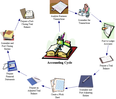 Memahami Pengertian dan Proses Siklus Akuntansi